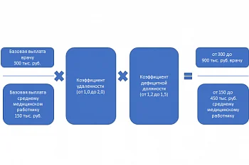 К подъемным при первом трудоустройстве медперсонала в регионе добавился индекс остродефицитной должности